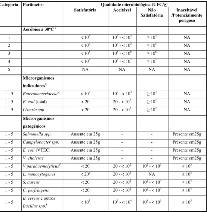 Tabela 3: Parâmetros de qualidade microbiológica e  respectivos critérios de aceitabilidade,  para as diferentes categorias de alimentos prontos-a-comer (Adaptado de Gilbert et al., 2000)