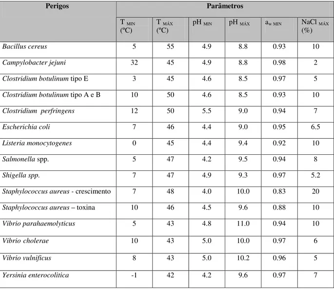 Tabela  5:  Principais  condições  para  a  ocorrência  de  alguns  dos  mais  relevantes  perigos  biológicos