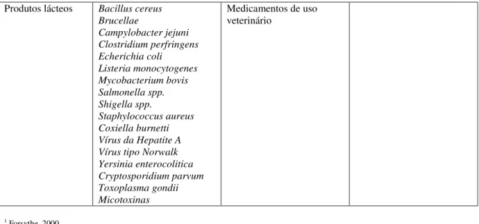 Tabela 6 (continuação): Presença provável de alguns perigos mais comuns e significativos  nos diferentes agrupamentos de produtos e matérias-primas recebidos na unidade de catering de  aviação