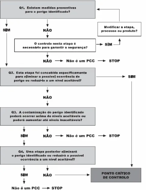 Figura 3: Árvore de decisão para determinação de PCC (Baptista, Pinheiro &amp; Alves, 2003)