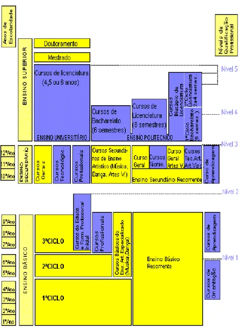 Figura 7. Organização do Sistema Educativo de Portugal. 