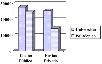 Figura 10. Distribuição de vagas na Educação Superior de Portugal. 