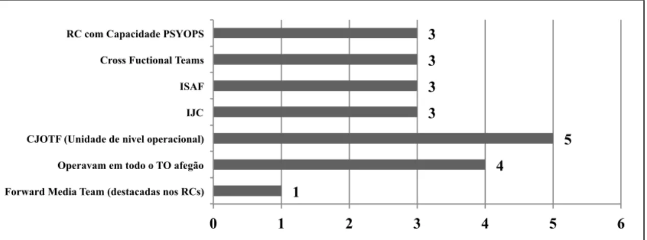 Gráfico nº 2 - Dados obtidos relativamente à orgânica da ISAF 