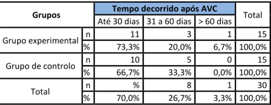 Tabela 4  –  Distribuição dos participantes por tempo decorrido após AVC  Grupos  Tempo decorrido após AVC 
