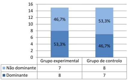 Gráfico 3  –  Distribuição dos participantes por dominância do membro superior afetado 