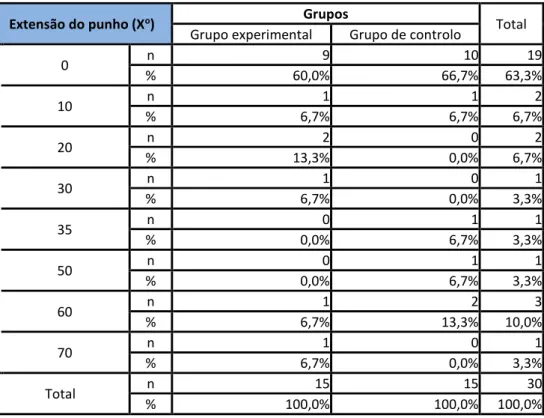 Tabela 13 - Distribuição dos participantes por extensão do punho no pré-programa 