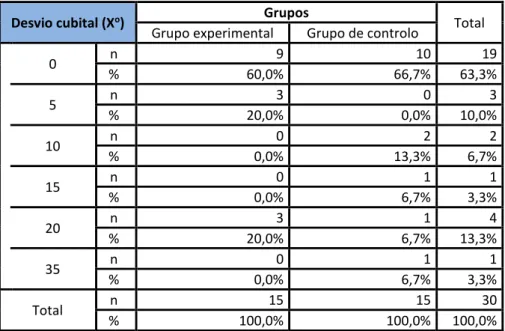Tabela 15 - Distribuição dos participantes por desvio cubital no pré-programa 