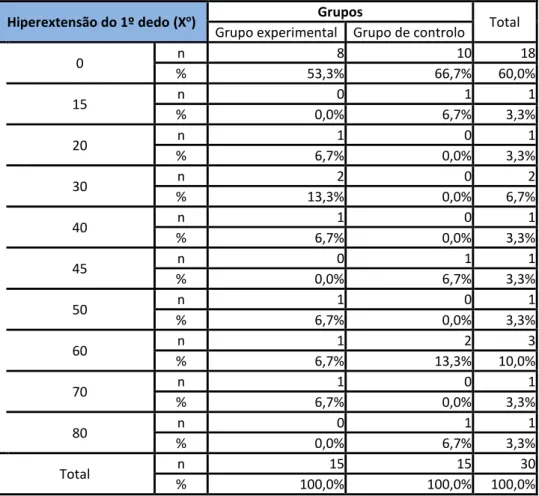Tabela 17 - Distribuição dos participantes por hiperextensão do 1º dedo no pré-programa  Hiperextensão do 1º dedo (X o )  Grupos 