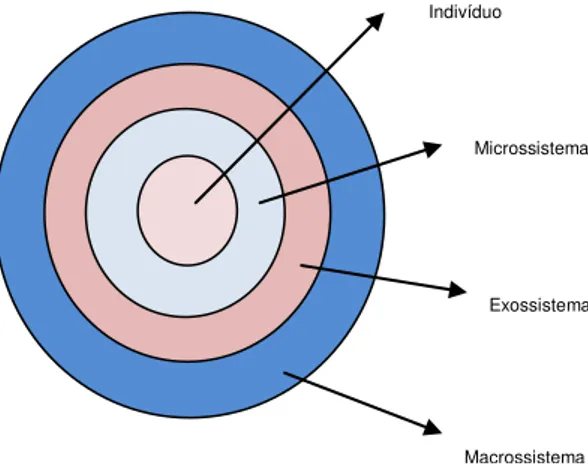 Figura 1  –  Abordagem ecológica no estudo da adaptação e comportamento parental  Fonte: LEAL, Isabel- Psicologia da gravidez e da parentalidade, 2005:240 (Adaptado) 