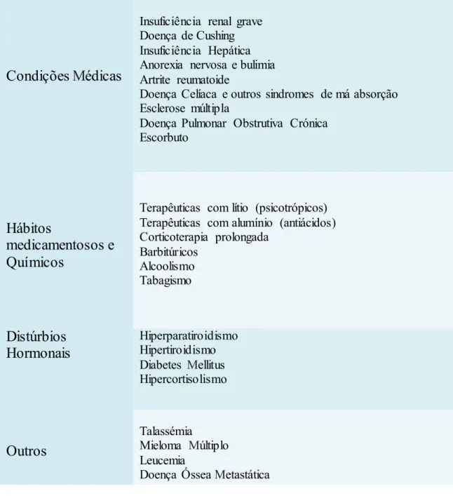 Tabela 1-Causas secundárias da osteoporose, IOF (International Osteoporosis Foundation) 2005