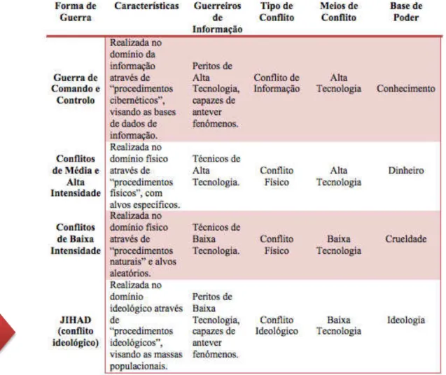 Tabela 1: Adaptação da tabela “Formas de Guerra e Guerreiros de Informação segundo Steele” (WALTZ, 1998)