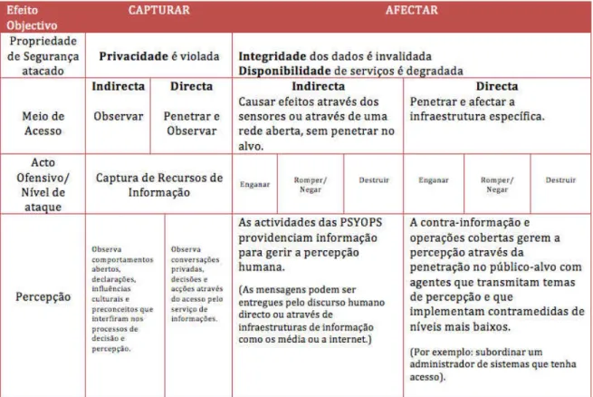 Tabela 3: Adaptação da tabela “Matriz de ataque de contramedidas de informação por influência e nível de  ataque em Guerra de Informação” (WALTZ, 1998)