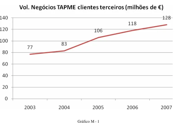 Gráfico M - 1 