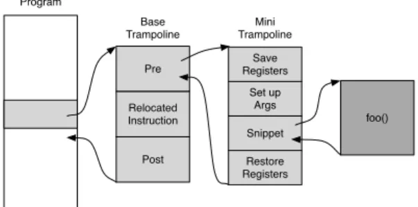 Figure 1: Instrumentation Code Insertion [11].