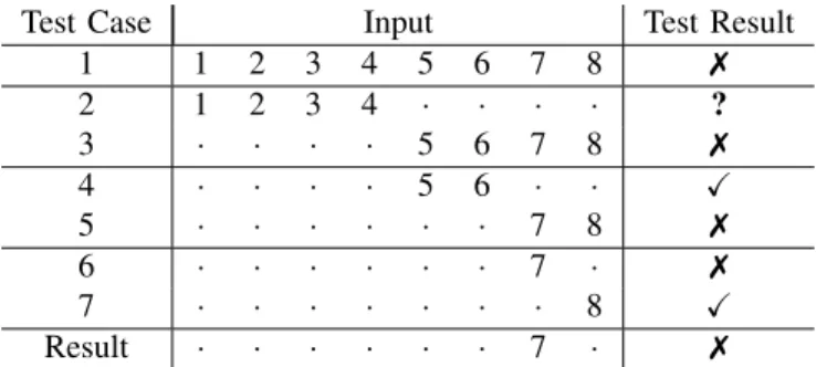 Figure 2 depicts the delta debugging technique. Suppose a program takes as input a set of integers ranging from 1 to 8