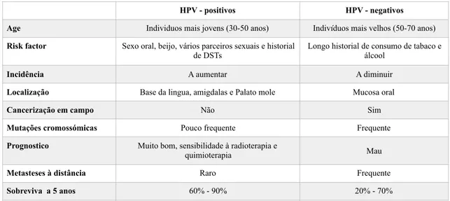 Gráfico 1 - Prevalência de HPV no CCP em diferentes partes anatómicas   adaptado de Ndiaye et al, 2014 