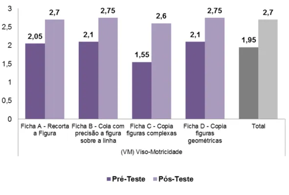 Gráfico referente à percepção visual 