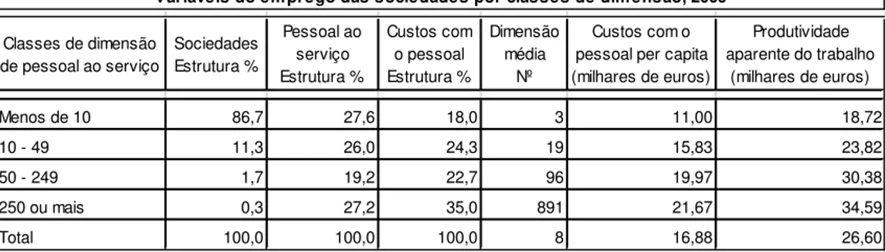 Figura 4 – Variáveis do emprego das sociedades por classes de dimensão