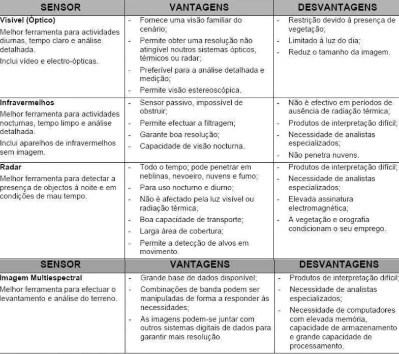 Tabela 2.1  –  Características dos Sensores 