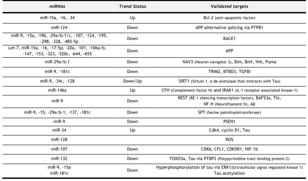 Table 1 - Dysregulated microRNAs in Alzheimer’s disease (adapted from (Cacabelos and Torrellas, 2014; Delay et al., 2012; Feng and Feng, 2011; 