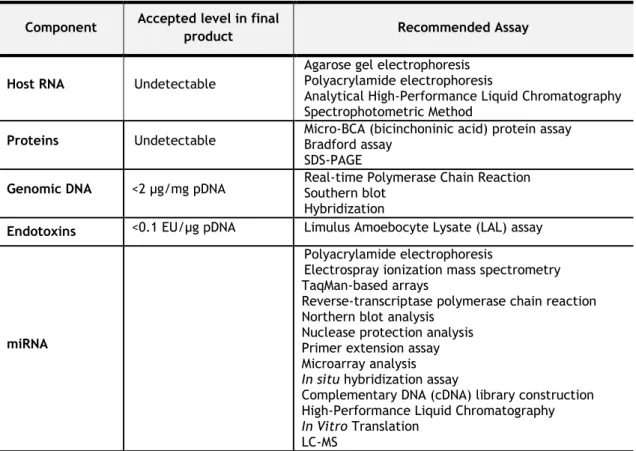 Table 3 - Accepted levels of impurities in final pDNA preparation for clinical applications, as  recommended by regulatory agencies (adapted from (Batkai and Thum, 2014; Chen et al., 