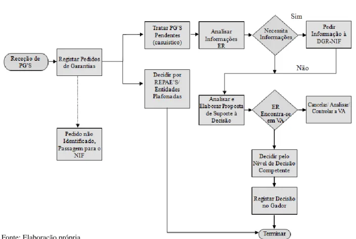 Figura 6 – O processo de análise dos pedidos de garantia 