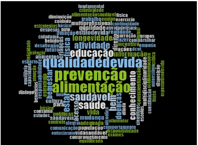 Figura  1-  Nuvem  das  palavras  citadas  no  questionamento  dos  nutricionistas  do  Serviço  Social  da  Indústria: 