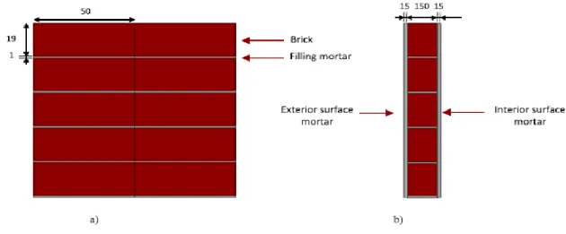 Fig. A2.  a) Elevation and b) Section views of brick wall structure (all dimensions  are in mm)