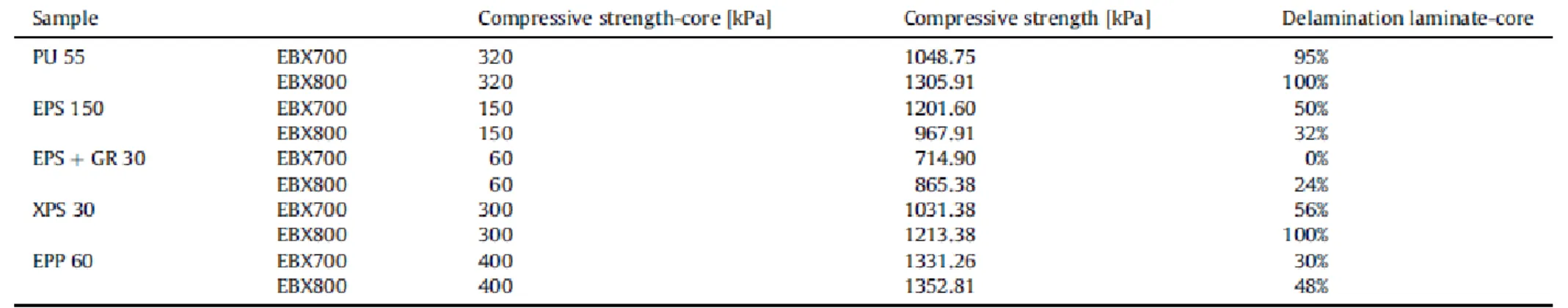 Table 3 Mechanical properties of selected sandwich panels. 