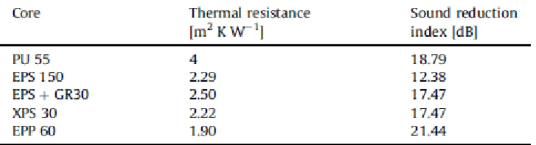 Table 4 Thermal and acoustic properties of selected core materials. 