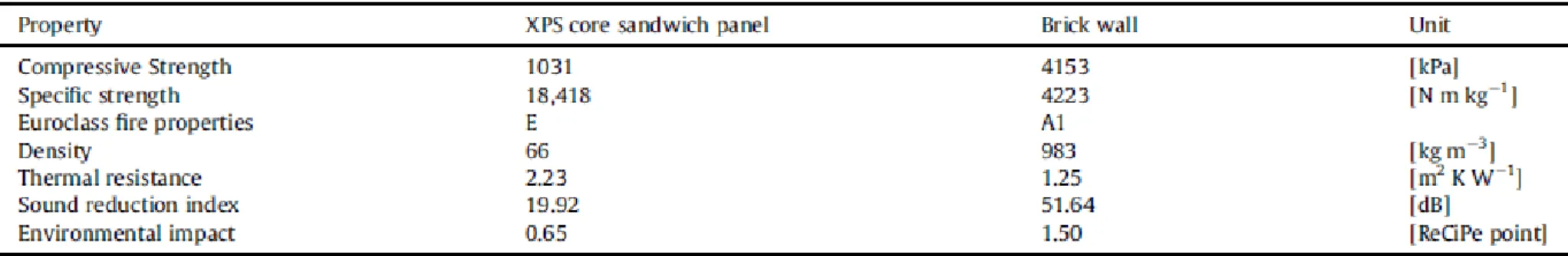 Table 10 Properties of the proposed sandwich panel solution compared with a typical brick wall