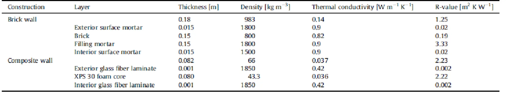Table A1 Thermal properties of components of brick and composite walls. 
