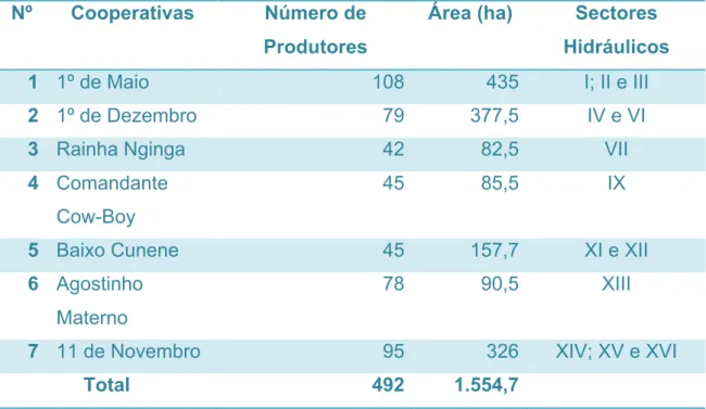 Tabela nº2- Cooperativas e respectivos Sectores Hidráulicos. 