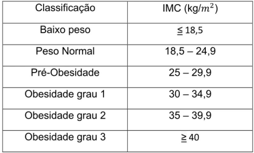 Tabela 4 – Tabela da classificação da avaliação do IMC  Classificação  IMC (kg/