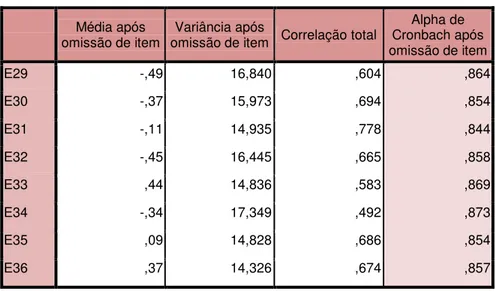 Tabela 16 - Alpha de Cronbach após omissão de item (Subescala SAA)