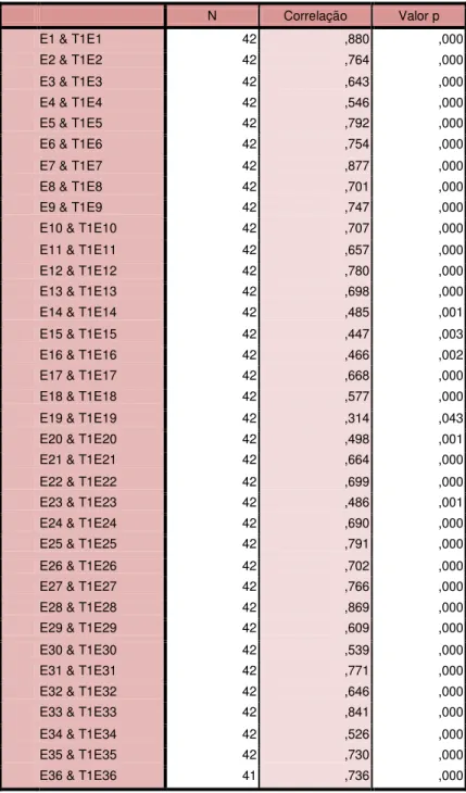 Tabela 18 - Correlação entre os itens nos dois momentos de avaliação