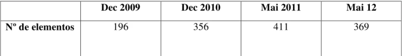 Tabela n.º 2: Evolução da ANCOP e da AUP de 2009 a 2013 3