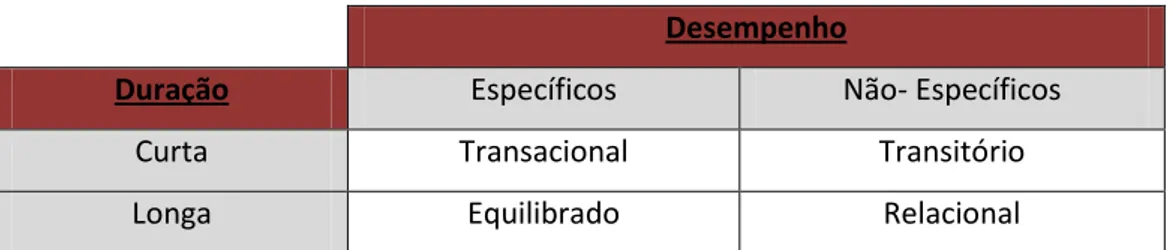 Tabela 2.1 Duração x Desempenho (Contrato Psicológico) 