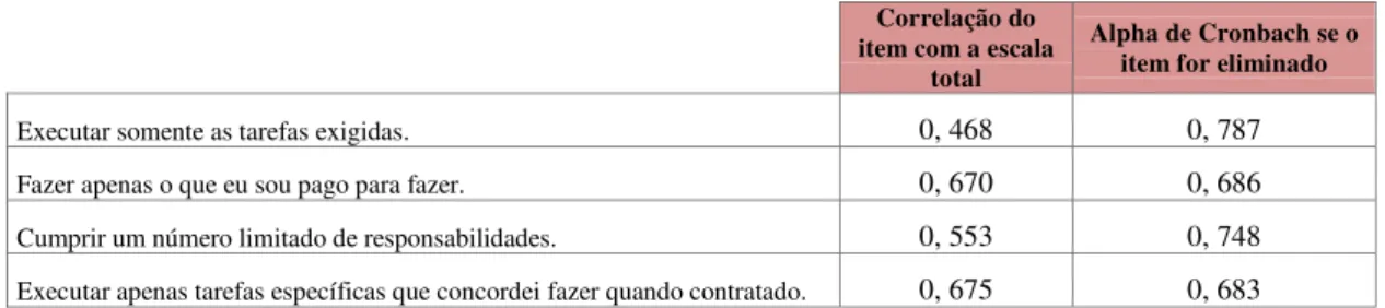 Tabela 3.3  Escala Limitações (F) 