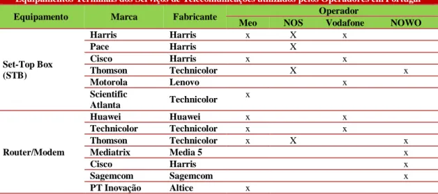 Tabela  6  –  Equipamentos  Terminais  dos  Serviços  de  Telecomunicações  utilizados  pelos  Operadores  portugueses  (elaboração  própria)