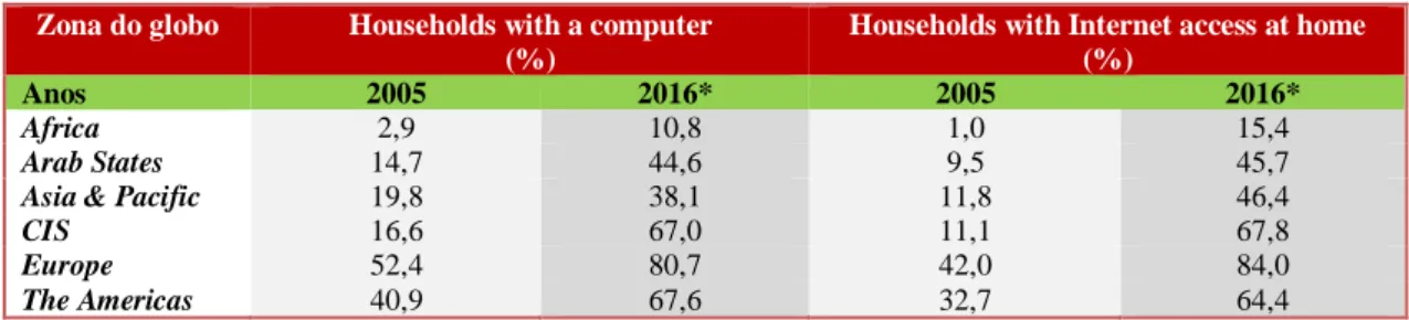 Tabela 1 – Número de casas com computador e acessos à internet (em %) por região do  globo