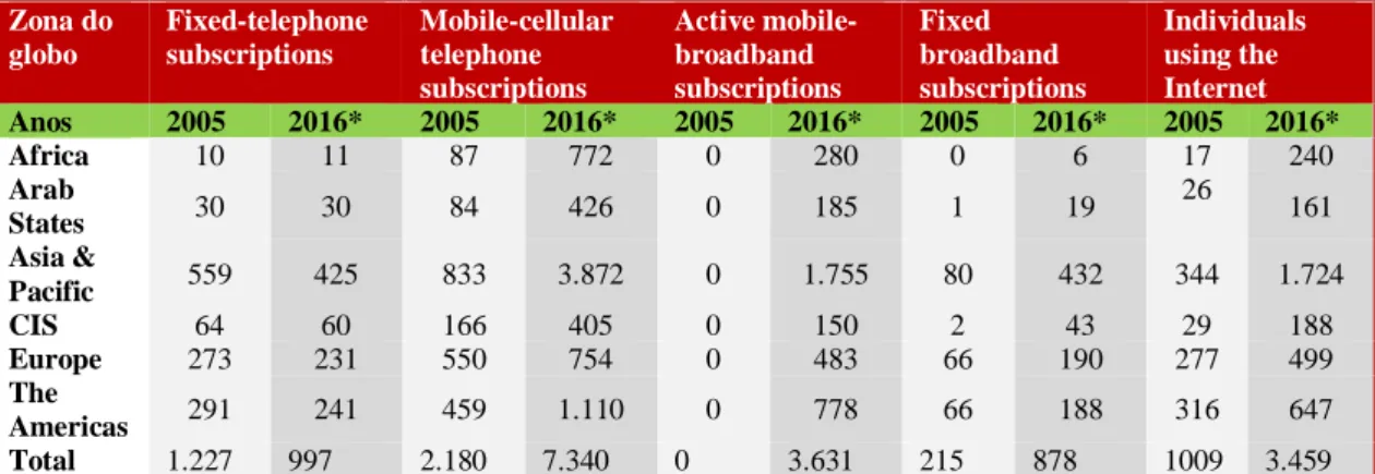 Tabela 2 – Número de telefones e pessoas com acesso à internet por região do globo. 