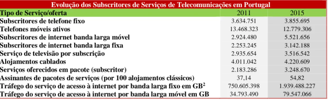 Tabela 3 – Número de subscritores de Serviços de Telecomunicações em Portugal  (elaboração própria)