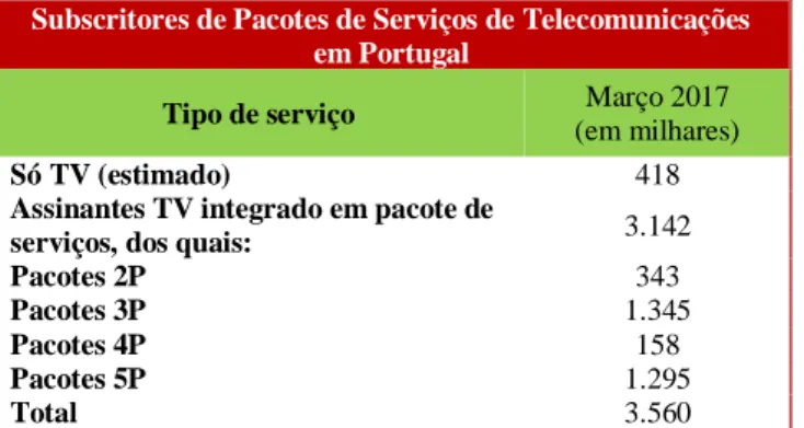 Tabela 4 – Subscritores dos Serviços de Telecomunicações Fixas em Portugal, por tipo  de Pacote de Serviços (TVS) (elaboração própria)