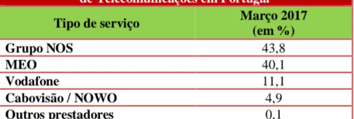 Tabela 5 - Quotas de Mercado (por empresa) dos Subscritores de Pacotes de Serviços  de Telecomunicações em Portugal (elaboração própria)
