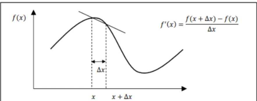 Figure 3.10: Simplified scheme of the forward finite differences method used to estimate the gradient at point x [34].