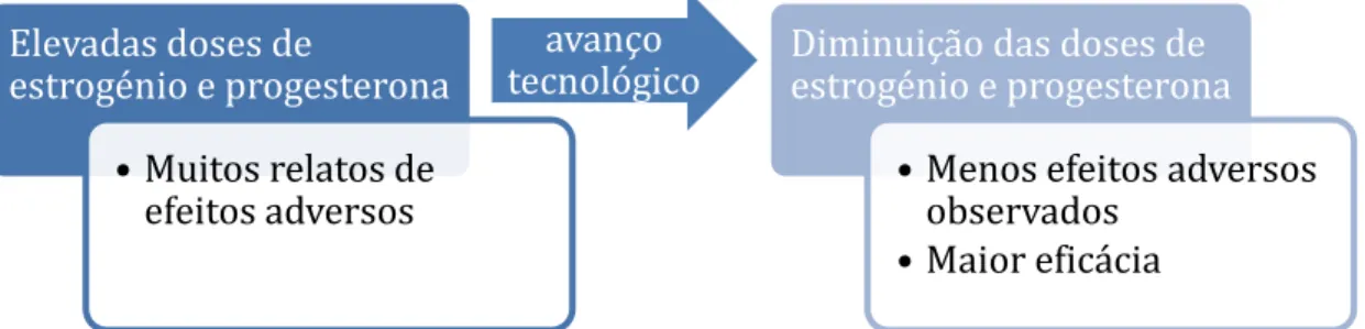 Figura 8- O avanço tecnológico tem permitido a redução das doses dos princípios ativos e consequente  redução dos efeitos adversos