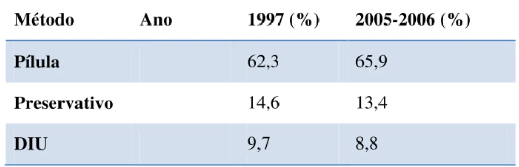 Tabela 2- Comparação da utilização dos métodos contraceptivos em Portugal entre o ano de 1997 e o  período de 2005-2006