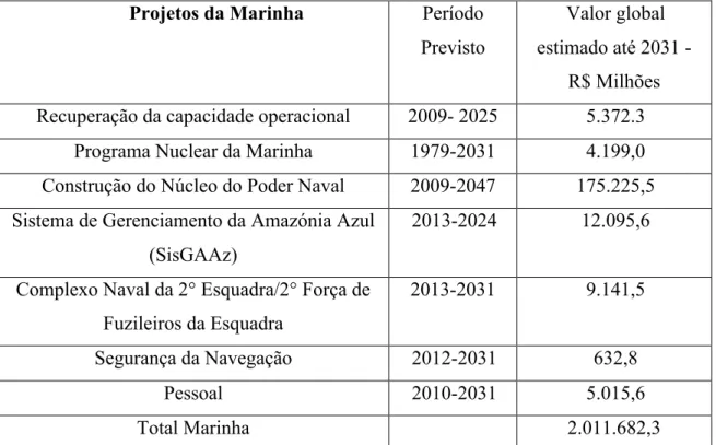 Figura 7 – Projetos Estratégicos das Forças Armadas Brasileira  Fonte: (BNDES, 2013, p.397) 