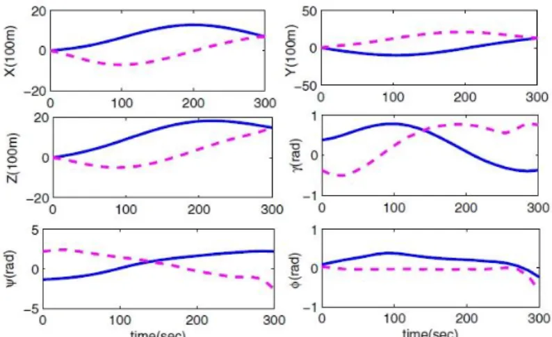 Figure 14 – Dai et al. simulation result example - time history of 3D  flight state and control variables from BNB (solid line) and NLP (dash 